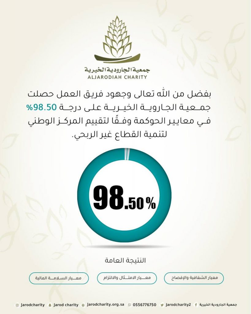 بفضل من الله وتوفيقه وجهود فريق العمل حصلت جمعية الجارودية الخيرية على درجة 98.50% في معايير الحوكمة.